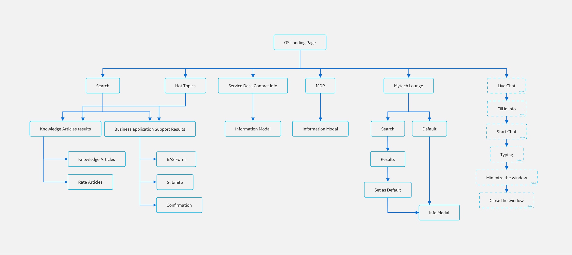 GE Mytech Get Support coming